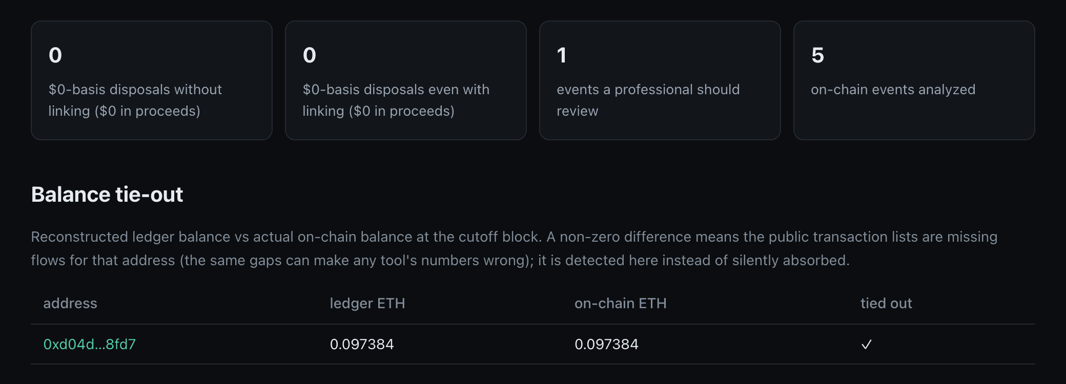 Actual /check scan result: stats grid and on-chain balance tie-out from a real Ethereum wallet scan
